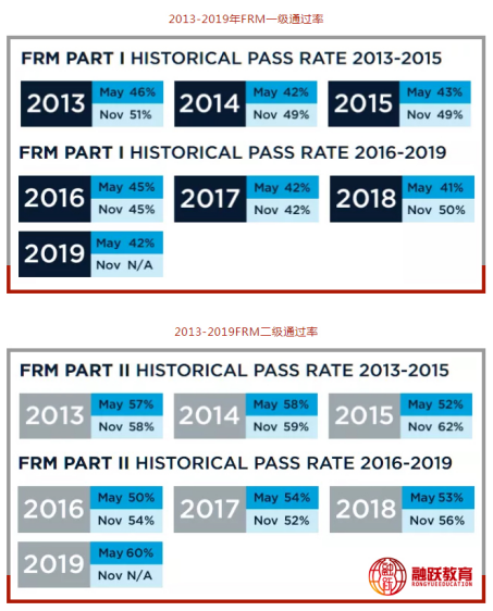 FRM考试通过率