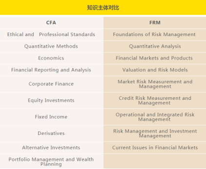 FRM和CFA