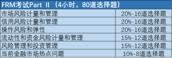 2020年FRM考试的结构