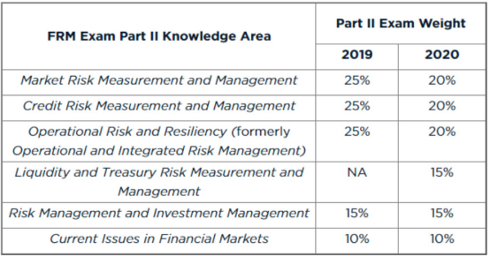 2020年FRM考试的结构