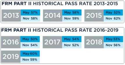 FRM考试通过率