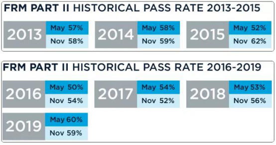 FRM通过率